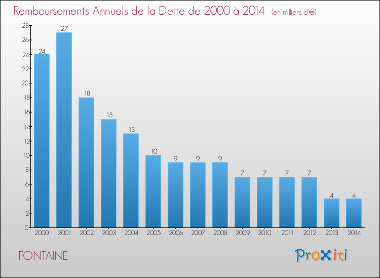 Evolution de l'annuité de la dette pour la commune de FONTAINE de 2000 à 2014 Annuités de la dette pour FONTAINE de 2000 à 2014