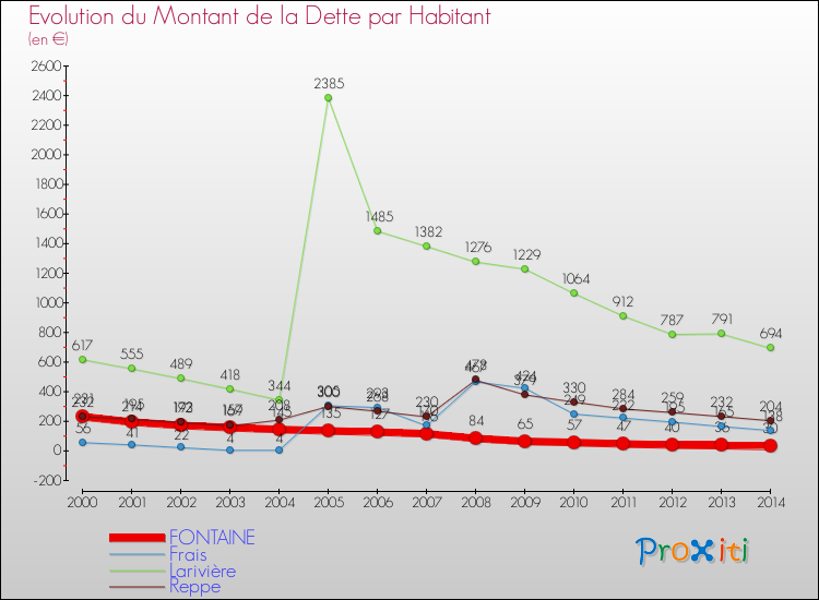 Evolution de la dette par habitant pour la commune de FONTAINE et les communes proches de 2000 à 2014 Comparaison de la dette par habitant pour FONTAINE et les communes voisines de 2000 à 2014