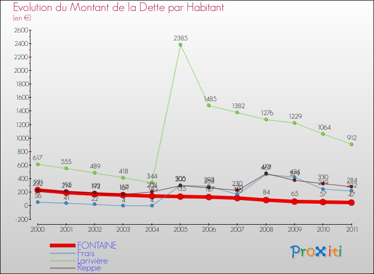 Evolution de la dette par habitant pour la commune de FONTAINE et les communes proches Comparaison de la dette par habitant pour FONTAINE et les communes voisines