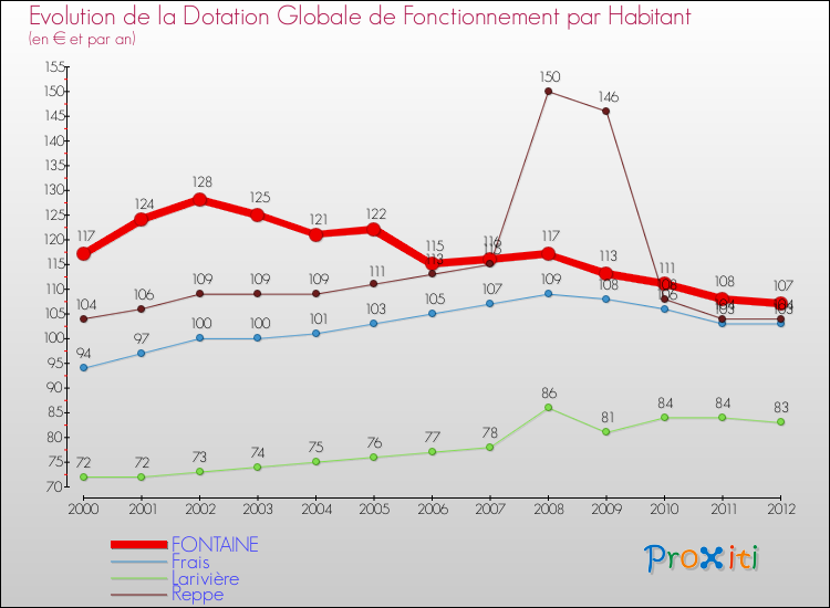 Evolution et montant de la dotation globale de fonctionnement par Habitant pour FONTAINE et les communes proches Comparaison des dotations globales de fonctionnement par habitant pour FONTAINE et les communes voisines