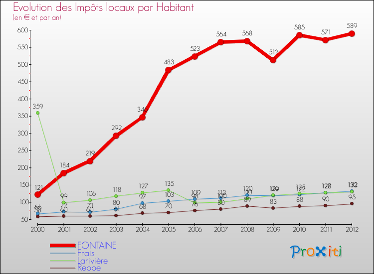 Evolution et montant des impôts locaux par Habitant pour FONTAINE et les communes proches Comparaison des impôts locaux par habitant pour FONTAINE et les communes voisines
