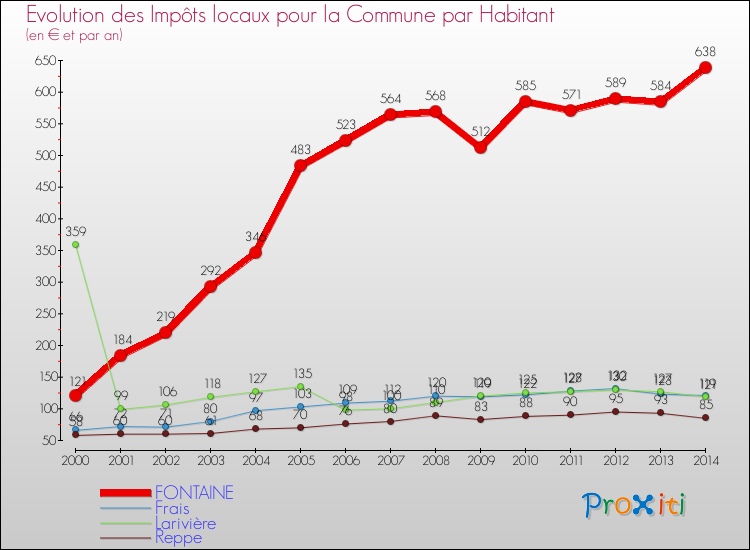 Evolution et montant des impôts locaux par Habitant pour FONTAINE et les communes proches de 2000 à 2014 Comparaison des impôts locaux par habitant pour FONTAINE et les communes voisines de 2000 à 2014