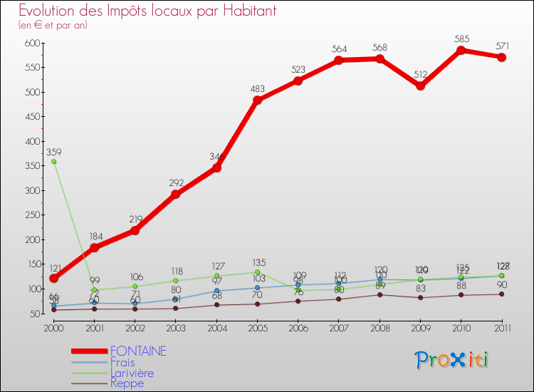 Evolution et montant des impôts locaux par Habitant pour FONTAINE et les communes proches Comparaison des impôts locaux par habitant pour FONTAINE et les communes voisines