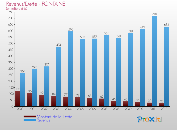 Evolution comparée de la dette et des revenus pour la commune de FONTAINE de 2000 à 2012 Comparaison de la dette et des revenus pour FONTAINE de 2000 à 2012