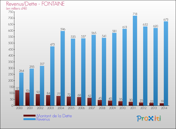 Evolution comparée de la dette et des revenus pour la commune de FONTAINE de 2000 à 2014 Comparaison de la dette et des revenus pour FONTAINE de 2000 à 2014