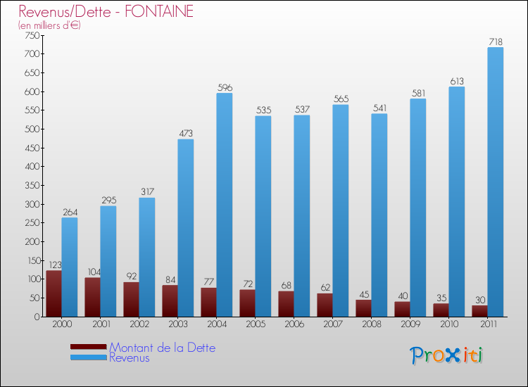 Evolution comparée de la dette et des revenus pour la commune de FONTAINE de 2000 à 2011 Comparaison de la dette et des revenus pour FONTAINE de 2000 à 2011