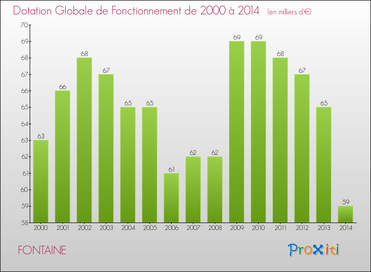 Evolution du montant de la Dotation Globale de Fonctionnement pour la commune de FONTAINE de 2000 à 2014 Evolution du montant de la Dotation Globale de Fonctionnement pour FONTAINE de 2000 à 2014