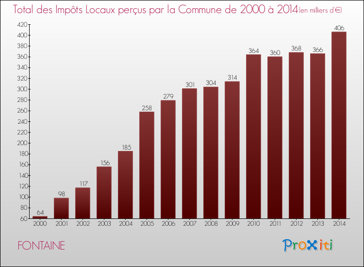 Evolution des Impôts Locaux pour la commune de FONTAINE de 2000 à 2014 Evolution des Impôts Locaux pour FONTAINE de 2000 à 2014