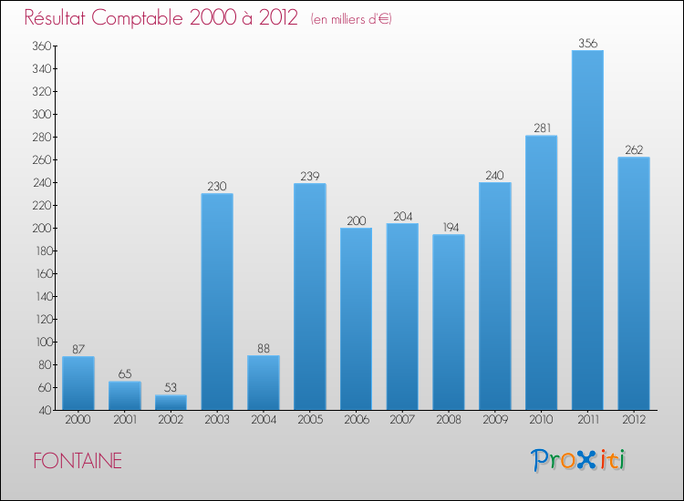 Evolution du résultat comptable pour la commune de FONTAINE de 2000 à 2012 Evolution du résultat comptable pour FONTAINE de 2000 à 2012