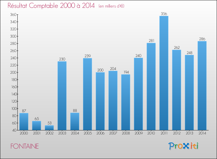 Evolution du résultat comptable pour la commune de FONTAINE de 2000 à 2014 Evolution du résultat comptable pour FONTAINE de 2000 à 2014