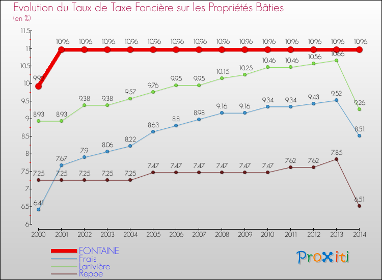 Evolution du taux de la taxe foncière sur le bati pour FONTAINE et les communes proches de 2000 à 2014 Comparaison des taux de taxe foncière sur le bati pour FONTAINE et les communes voisines de 2000 à 2014