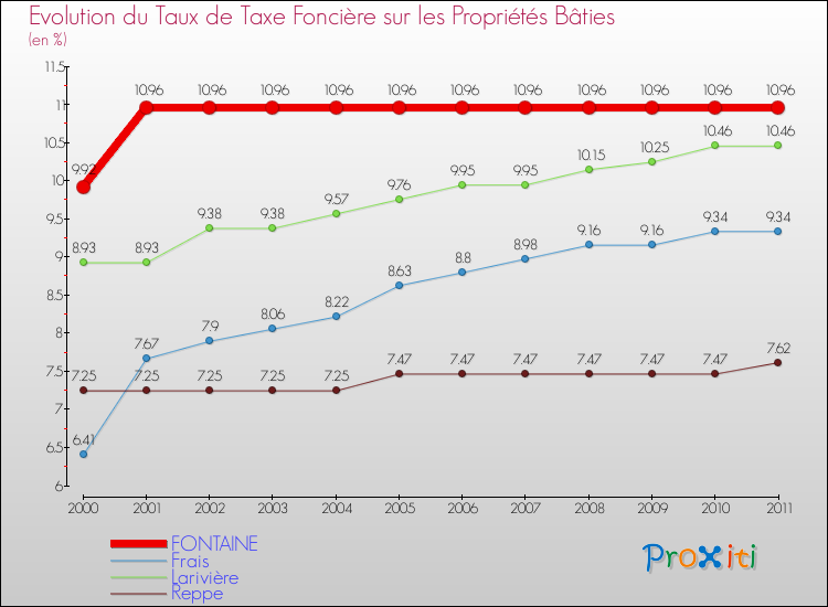 Evolution du taux de la taxe foncière sur le bati pour FONTAINE et les communes proches Comparaison des taux de taxe foncière sur le bati pour FONTAINE et les communes voisines
