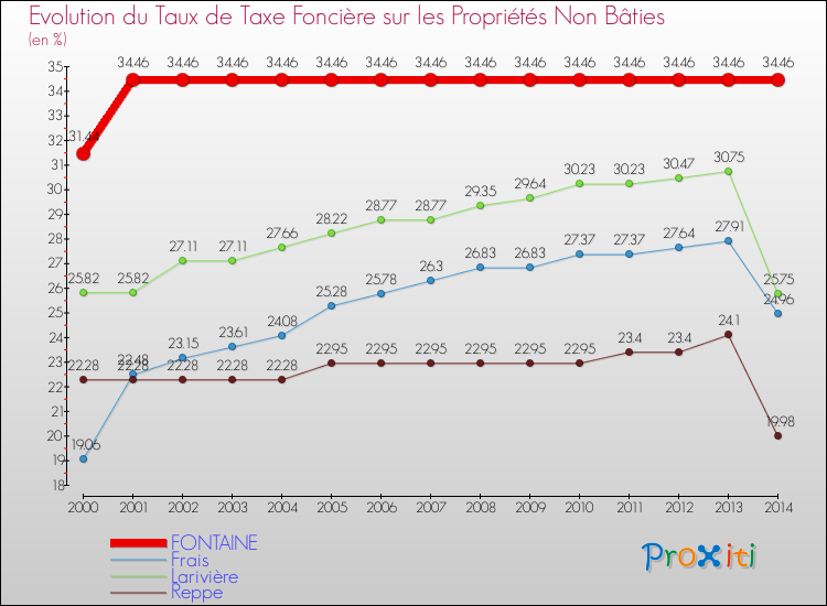Evolution du taux de la taxe foncière sur les immeubles et terrains non batis pour FONTAINE et les communes proches de 2000 à 2014 Comparaison des taux de la taxe foncière sur les immeubles et terrains non batis pour FONTAINE et les communes voisines de 2000 à 2014