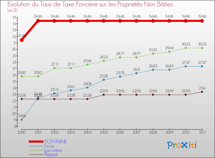 Evolution du taux de la taxe foncière sur les immeubles et terrains non batis pour FONTAINE et les communes proches Comparaison des taux de la taxe foncière sur les immeubles et terrains non batis pour FONTAINE et les communes voisines