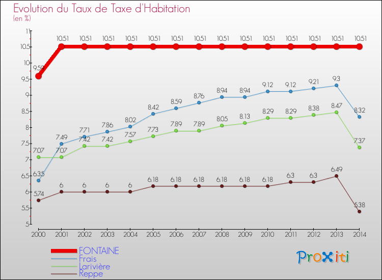 Evolution du taux de la taxe d'habitation pour FONTAINE et les communes proches de 2000 à 2014 Comparaison des taux de la taxe d'habitation pour FONTAINE et les communes voisines de 2000 à 2014