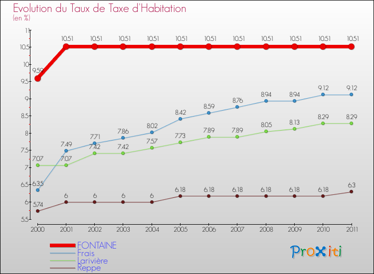 Evolution du taux de la taxe d'habitation pour FONTAINE et les communes proches Comparaison des taux de la taxe d'habitation pour FONTAINE et les communes voisines