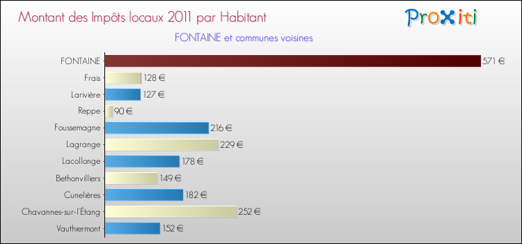 Montant des impôts locaux par Habitant pour FONTAINE et les communes proches Comparaison des impôts locaux par habitant pour FONTAINE et les communes voisines