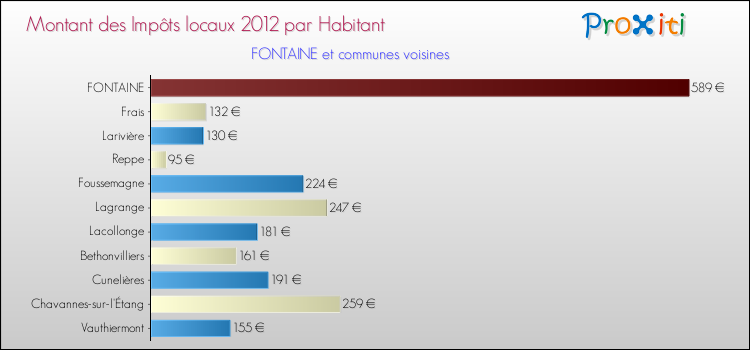 Montant des impôts locaux par Habitant pour FONTAINE et les communes proches Comparaison des impôts locaux par habitant pour FONTAINE et les communes voisines