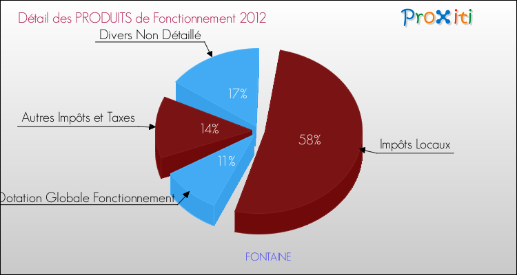 Décomposition du Budget de Fonctionnement 2012 de la commune de FONTAINE Budget de Fonctionnement 2012 pour la commune de FONTAINE