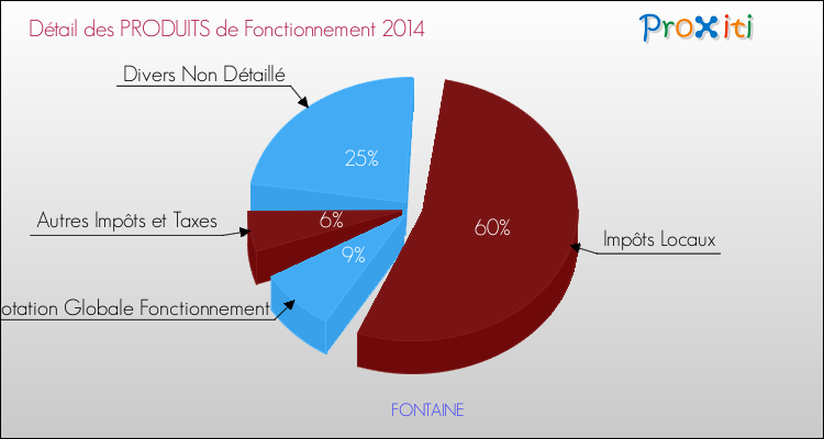 Décomposition du Budget de Fonctionnement 2014 de la commune de FONTAINE Budget de Fonctionnement 2014 pour la commune de FONTAINE