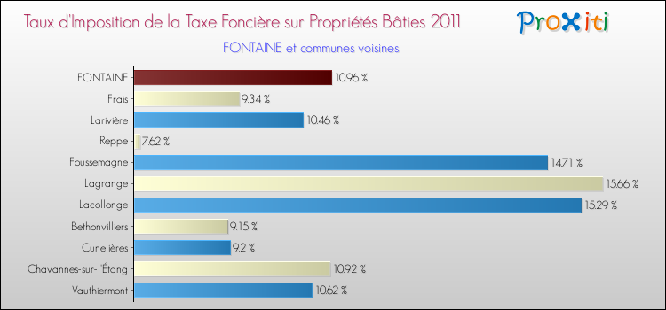 Taux d'imposition de la taxe foncière sur le bati 2011 pour FONTAINE et les communes proches Comparaison des taux d'imposition de la taxe foncière sur le bati 2011 pour FONTAINE et les communes voisines