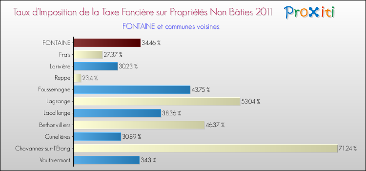 Taux d'imposition de la taxe foncière sur les immeubles et terrains non batis 2011 pour FONTAINE et les communes proches Comparaison des taux d'imposition de la taxe foncière sur les immeubles et terrains non batis 2011 pour FONTAINE et les communes voisines