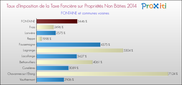 Taux d'imposition de la taxe foncière sur les immeubles et terrains non batis 2014 pour FONTAINE et les communes proches Comparaison des taux d'imposition de la taxe foncière sur les immeubles et terrains non batis 2014 pour FONTAINE et les communes voisines