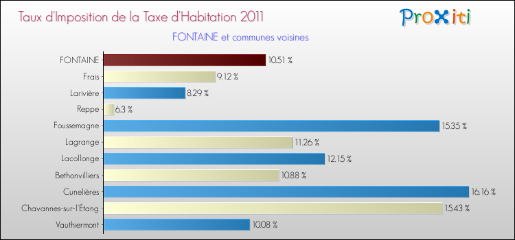 Taux d'imposition de la taxe d'habitation 2011 pour FONTAINE et les communes proches Comparaison des taux d'imposition de la taxe d'habitation 2011 pour FONTAINE et les communes voisines