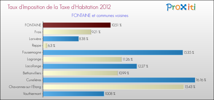Taux d'imposition de la taxe d'habitation 2012 pour FONTAINE et les communes proches Comparaison des taux d'imposition de la taxe d'habitation 2012 pour FONTAINE et les communes voisines