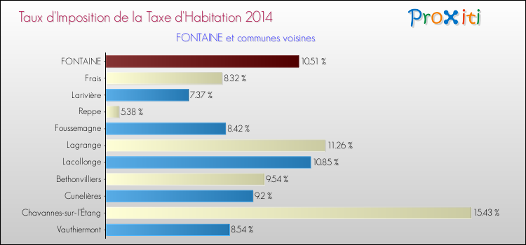 Taux d'imposition de la taxe d'habitation 2014 pour FONTAINE et les communes proches Comparaison des taux d'imposition de la taxe d'habitation 2014 pour FONTAINE et les communes voisines