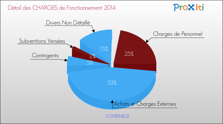Décomposition des Charges de Fonctionnement 2014 de la commune de FONTENELLE Charges de Fonctionnement 2014 pour la commune de FONTENELLE