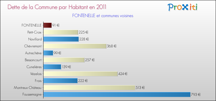 Dette par habitant de la commune en 2011 pour FONTENELLE et les communes proches Comparaison de la dette par habitant de la commune en 2011 pour FONTENELLE et les communes voisines