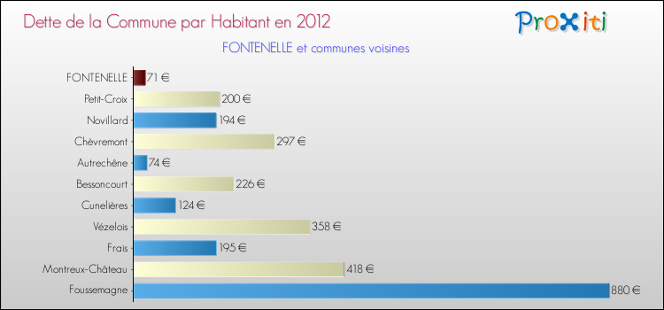 Dette par habitant de la commune en 2012 pour FONTENELLE et les communes proches Comparaison de la dette par habitant de la commune en 2012 pour FONTENELLE et les communes voisines