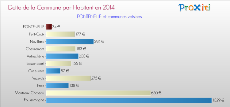 Dette par habitant de la commune en 2014 pour FONTENELLE et les communes proches Comparaison de la dette par habitant de la commune en 2014 pour FONTENELLE et les communes voisines