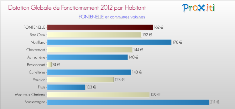 Montant des dotations globales de fonctionnement DGF par Habitant pour FONTENELLE et les communes proches Comparaison des des dotations globales de fonctionnement DGF par habitant pour FONTENELLE et les communes voisines