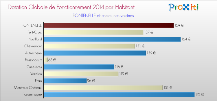 Montant des dotations globales de fonctionnement DGF par Habitant pour FONTENELLE et les communes proches en 2014. Comparaison des des dotations globales de fonctionnement DGF par habitant pour FONTENELLE et les communes voisines en 2014.