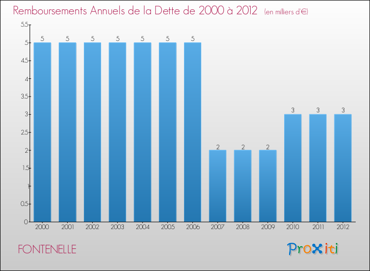 Evolution de l'annuité de la dette pour la commune de FONTENELLE de 2000 à 2012 Annuités de la dette pour FONTENELLE de 2000 à 2012