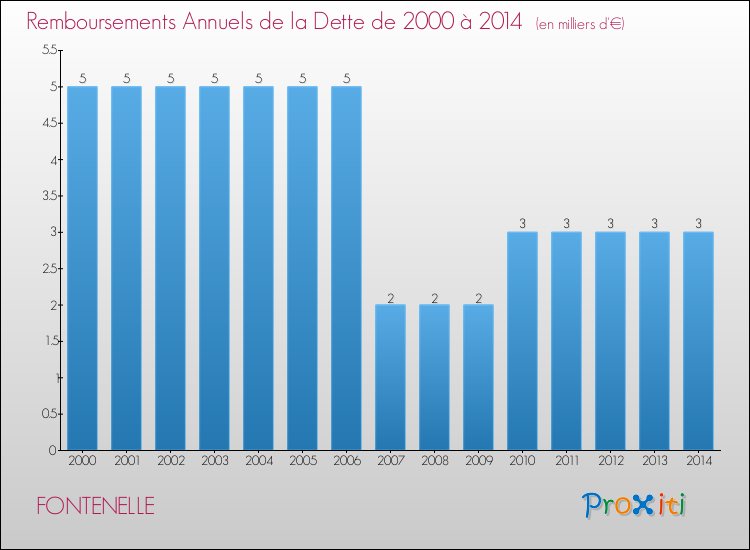 Evolution de l'annuité de la dette pour la commune de FONTENELLE de 2000 à 2014 Annuités de la dette pour FONTENELLE de 2000 à 2014