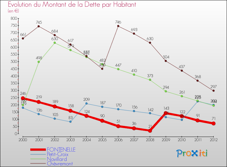 Evolution de la dette par habitant pour la commune de FONTENELLE et les communes proches de 2000 à 2012 Comparaison de la dette par habitant pour FONTENELLE et les communes voisines de 2000 à 2012