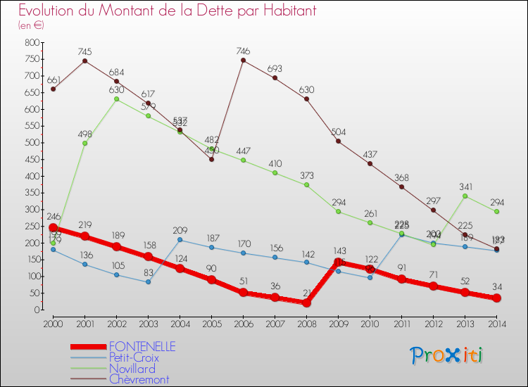 Evolution de la dette par habitant pour la commune de FONTENELLE et les communes proches de 2000 à 2014 Comparaison de la dette par habitant pour FONTENELLE et les communes voisines de 2000 à 2014
