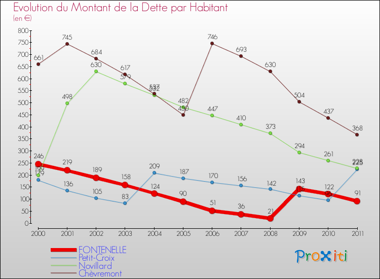 Evolution de la dette par habitant pour la commune de FONTENELLE et les communes proches Comparaison de la dette par habitant pour FONTENELLE et les communes voisines