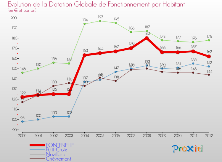 Evolution et montant de la dotation globale de fonctionnement par Habitant pour FONTENELLE et les communes proches Comparaison des dotations globales de fonctionnement par habitant pour FONTENELLE et les communes voisines