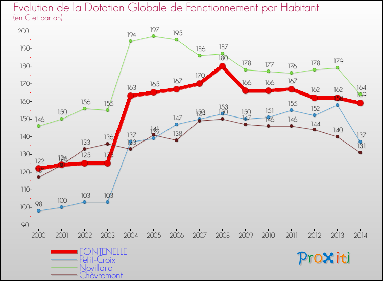 Evolution et montant de la dotation globale de fonctionnement par Habitant pour FONTENELLE et les communes proches de 2000 à 2014. Comparaison des dotations globales de fonctionnement par habitant pour FONTENELLE et les communes voisines de 2000 à 2014.
