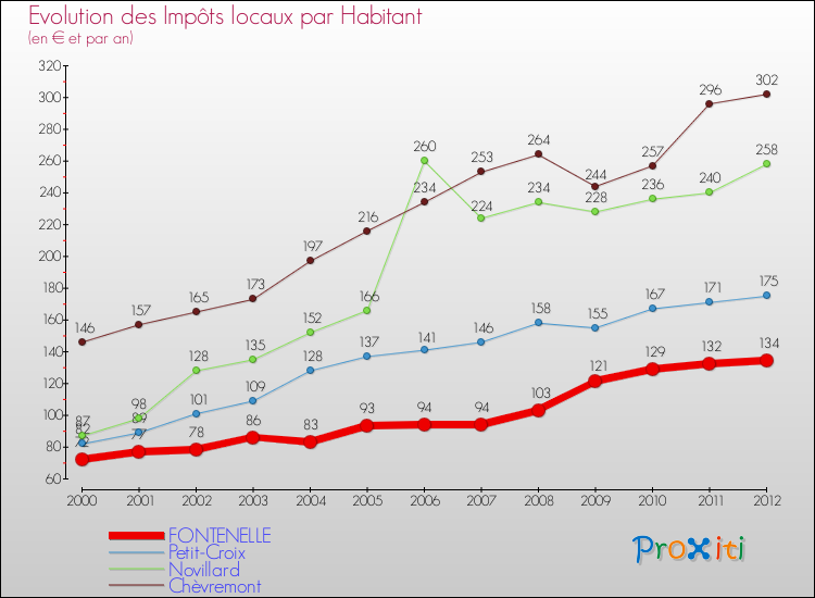 Evolution et montant des impôts locaux par Habitant pour FONTENELLE et les communes proches Comparaison des impôts locaux par habitant pour FONTENELLE et les communes voisines