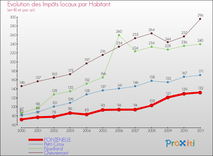 Evolution et montant des impôts locaux par Habitant pour FONTENELLE et les communes proches Comparaison des impôts locaux par habitant pour FONTENELLE et les communes voisines