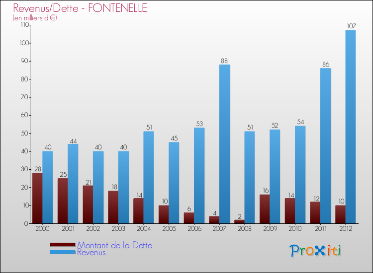 Evolution comparée de la dette et des revenus pour la commune de FONTENELLE de 2000 à 2012 Comparaison de la dette et des revenus pour FONTENELLE de 2000 à 2012