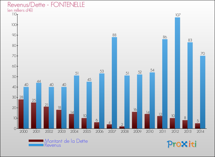 Evolution comparée de la dette et des revenus pour la commune de FONTENELLE de 2000 à 2014 Comparaison de la dette et des revenus pour FONTENELLE de 2000 à 2014
