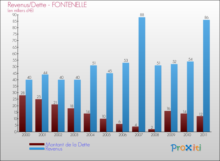 Evolution comparée de la dette et des revenus pour la commune de FONTENELLE de 2000 à 2011 Comparaison de la dette et des revenus pour FONTENELLE de 2000 à 2011