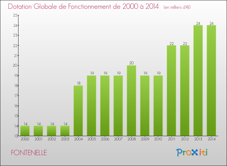 Evolution du montant de la Dotation Globale de Fonctionnement pour la commune de FONTENELLE de 2000 à 2014 Evolution du montant de la Dotation Globale de Fonctionnement pour FONTENELLE de 2000 à 2014