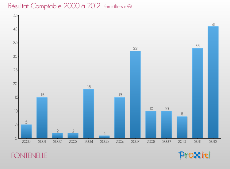 Evolution du résultat comptable pour la commune de FONTENELLE de 2000 à 2012 Evolution du résultat comptable pour FONTENELLE de 2000 à 2012
